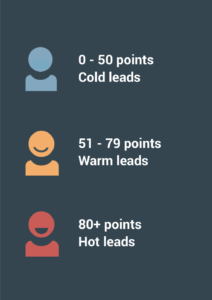 Ett diagram som visar lead score-trösklar från kall till het.