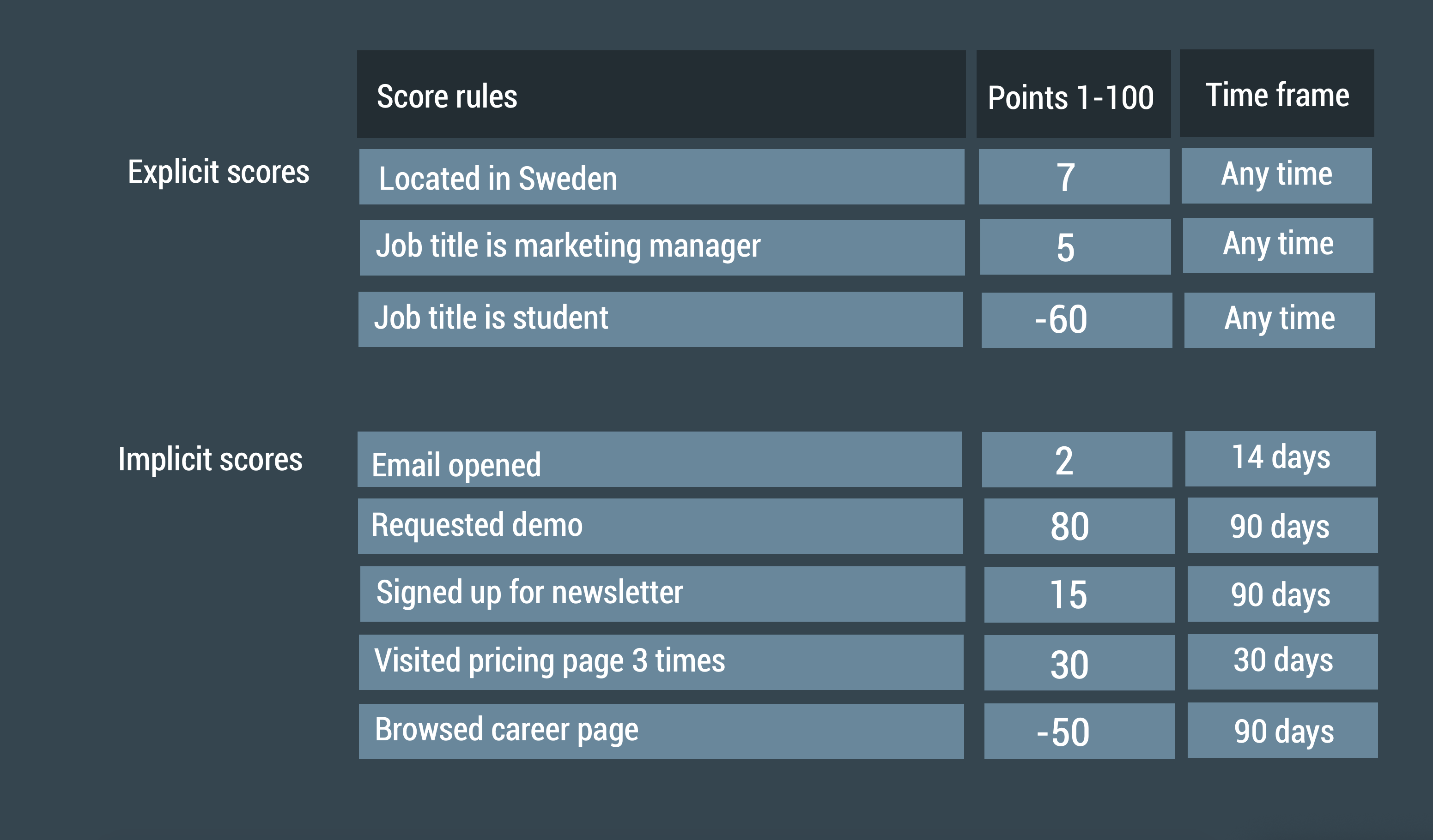 En lista över lead score-regler med poäng och utgångsinställningar.